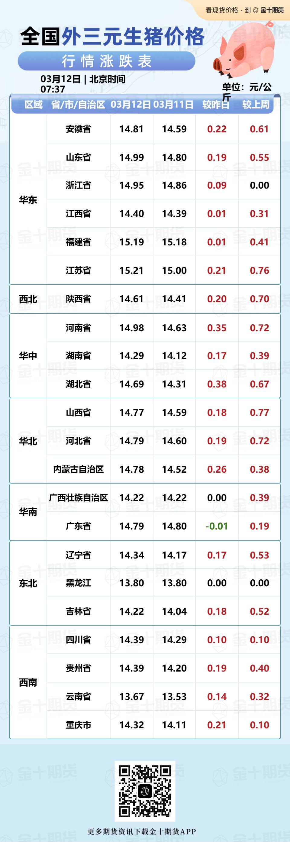 金十期货03月12日讯，今日全国外三元生猪价格涨跌情况一览。