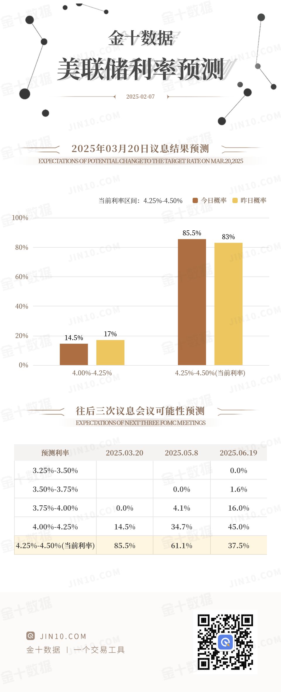 美联储3月维持利率不变的概率为85.5%