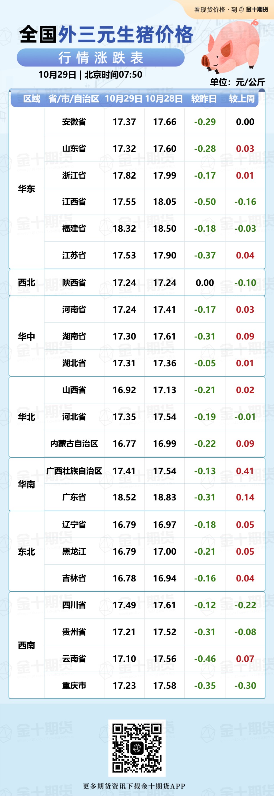 金十期货10月29日讯，今日全国外三元生猪价格涨跌情况一览。