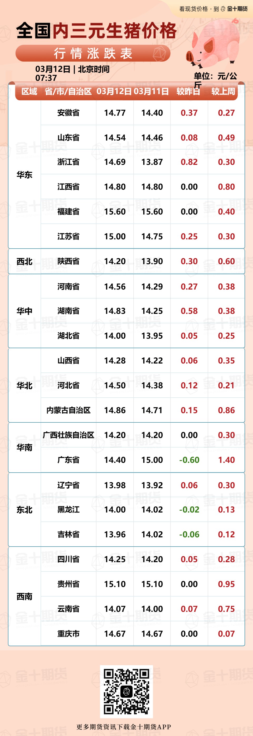 金十期货03月12日讯，今日全国内三元生猪价格涨跌情况一览。