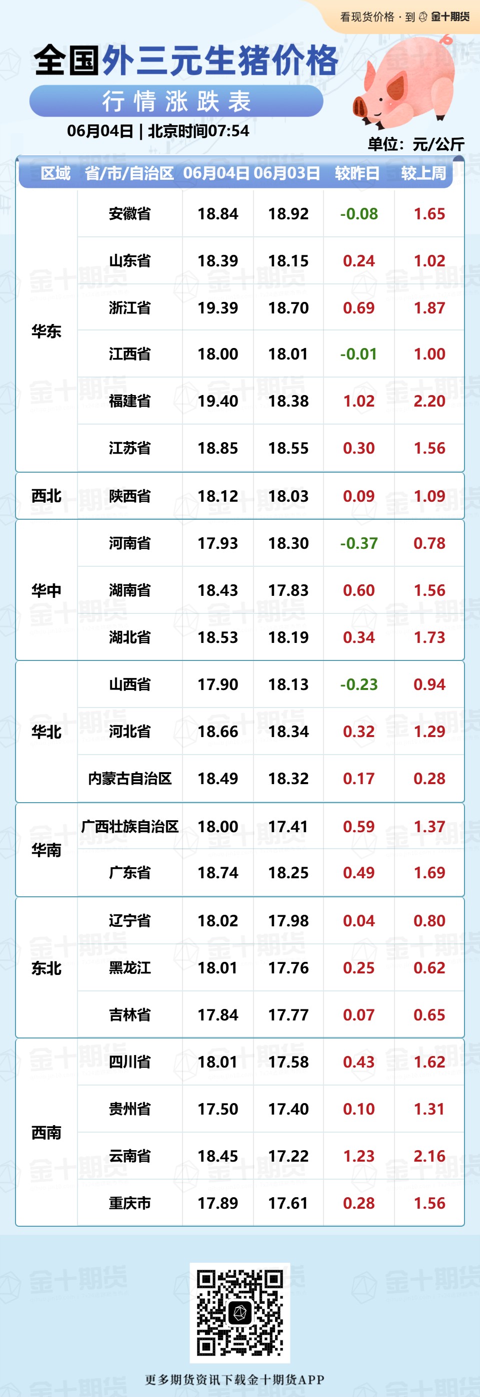 2024年06月04日讯，今日全国外三元生猪价格涨跌情况一览。