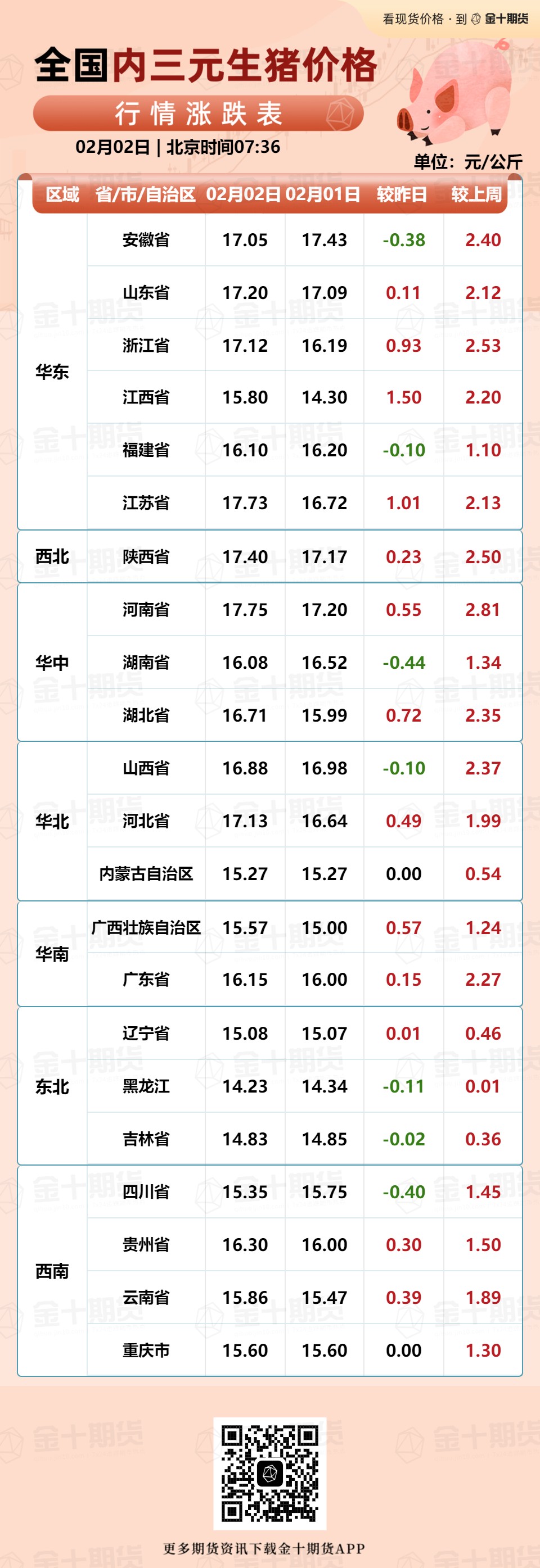 2024年02月02日讯，今日全国内三元生猪价格涨跌情况一览