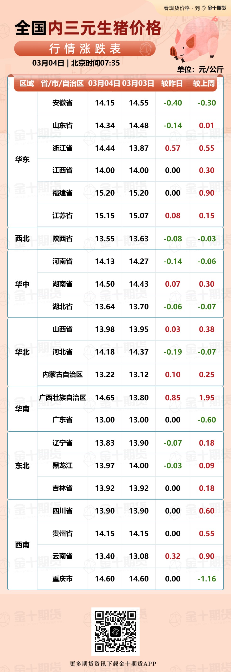 2024年03月04日讯，今日全国内三元生猪价格涨跌情况一览
