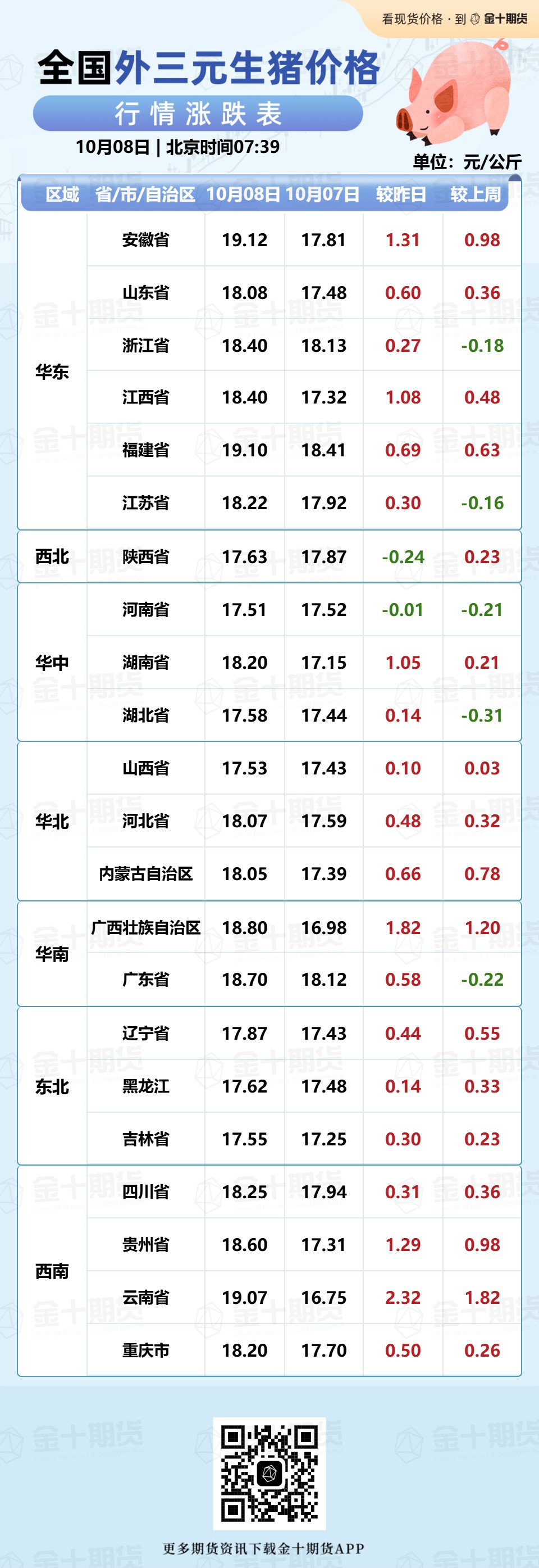 2024年10月08日讯，今日全国外三元生猪价格涨跌情况一览